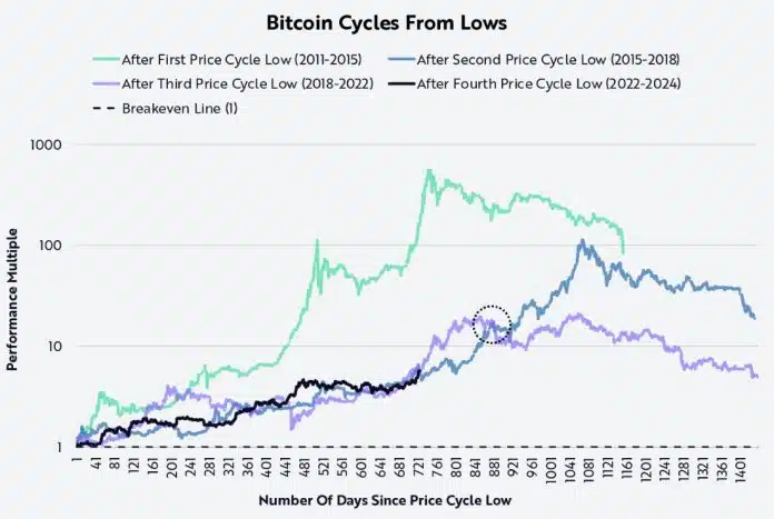 Ark Invest aponta que Bitcoin pode chegar a US$ 243.000 em 2025 caso repita padrão de ciclos passados.