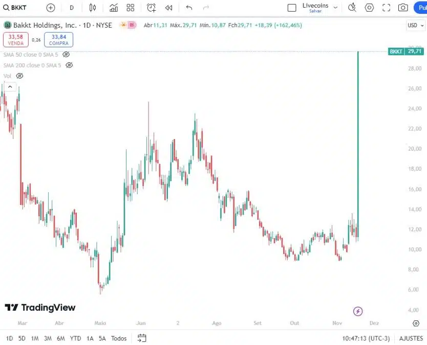 Ações da Bakkt, corretora de criptomoedas fundada pela ICE, operam em forte alta. Fonte: TradingView.