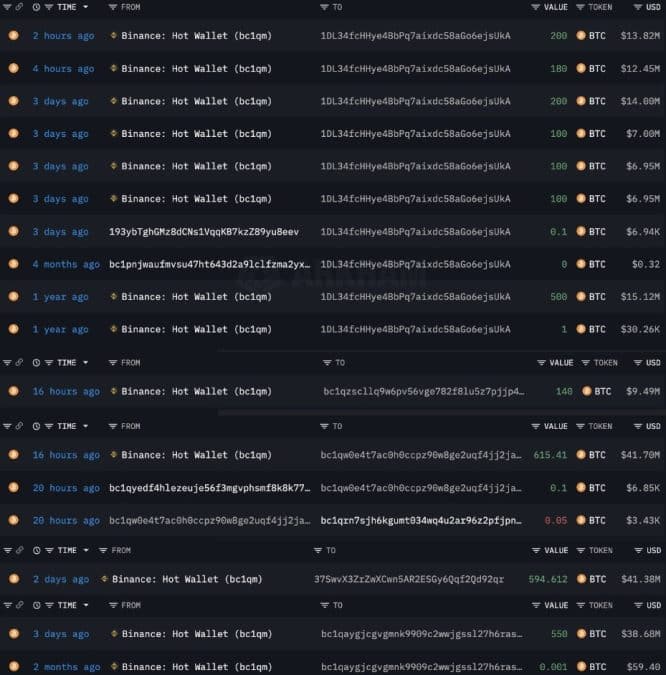 Baleias aproveitaram queda do Bitcoin para adquirir mais moedas. Fonte: Lookonchain/X.