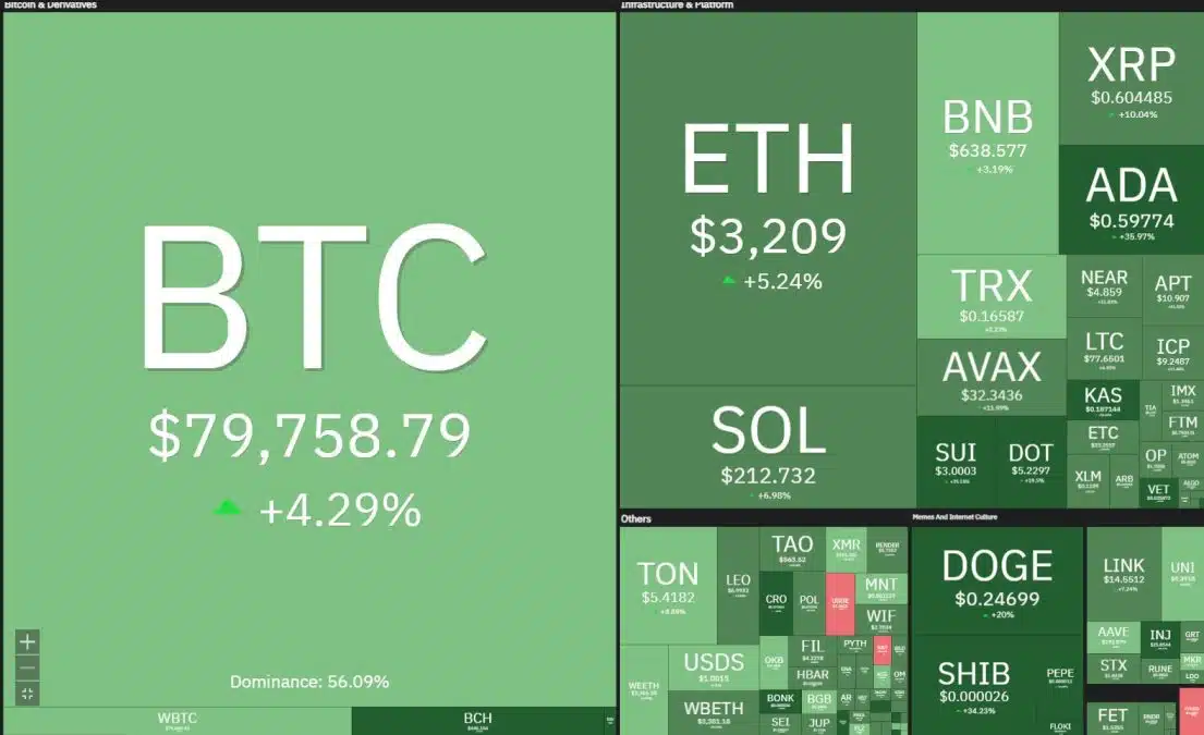 Bitcoin e outras criptomoedas em forte alta neste domingo (10). Fonte: Coin360.