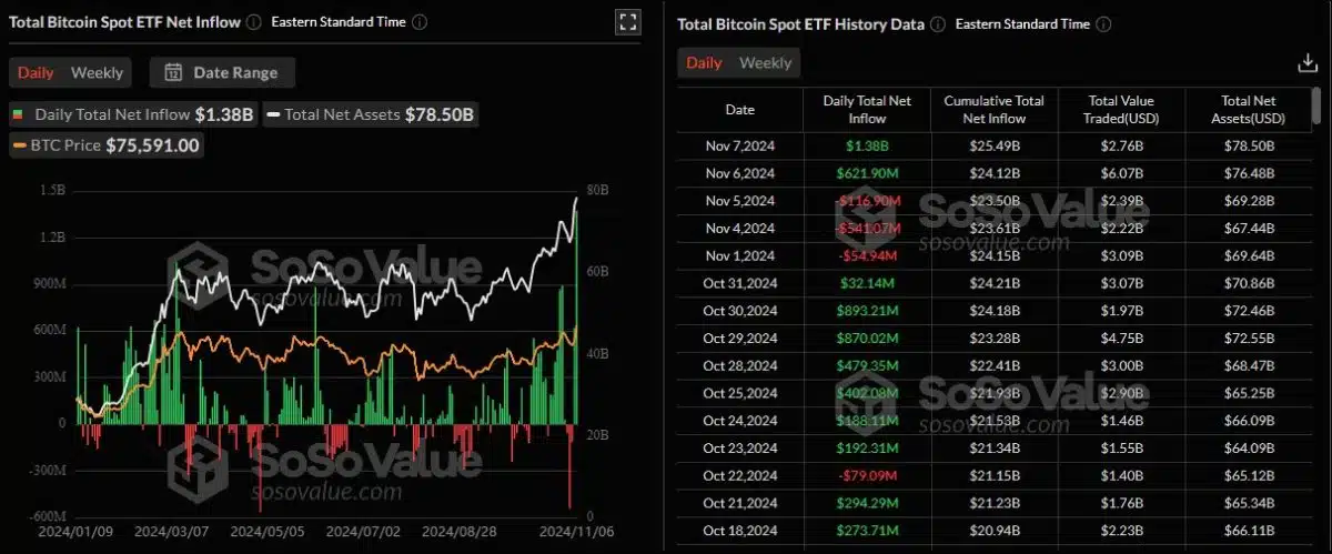 ETFs de Bitcoin batem recorde de entrada nesta quinta-feira (7) com compras de US$ 1,38 bilhão.