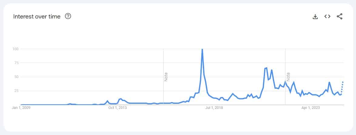 Interesse de pesquisas pelo termo “Bitcoin” no Google. Fonte: Google Trends.