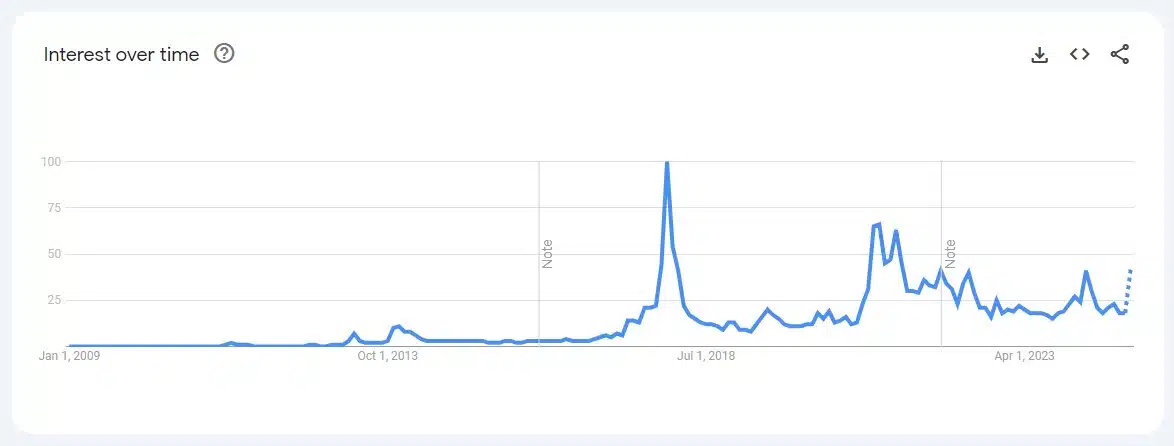 Interesse de pesquisas pelo termo “Bitcoin” no Google. Fonte: Google Trends.