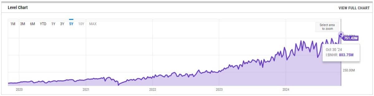 Taxa de hash do Bitcoin continua subindo e bate novo recorde. Fonte: YCharts.