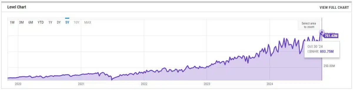 Taxa de hash do Bitcoin continua subindo e bate novo recorde. Fonte: YCharts.