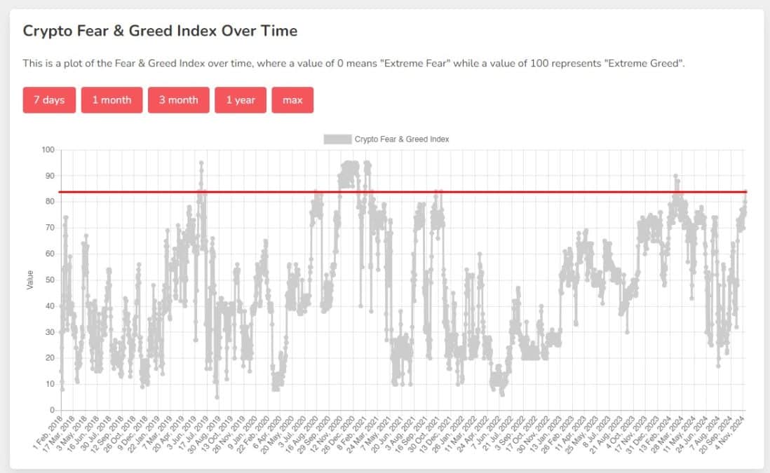 Índice de medo e ganância do Bitcoin chega a “84”, indicando topo. Fonte: Alternative.me.