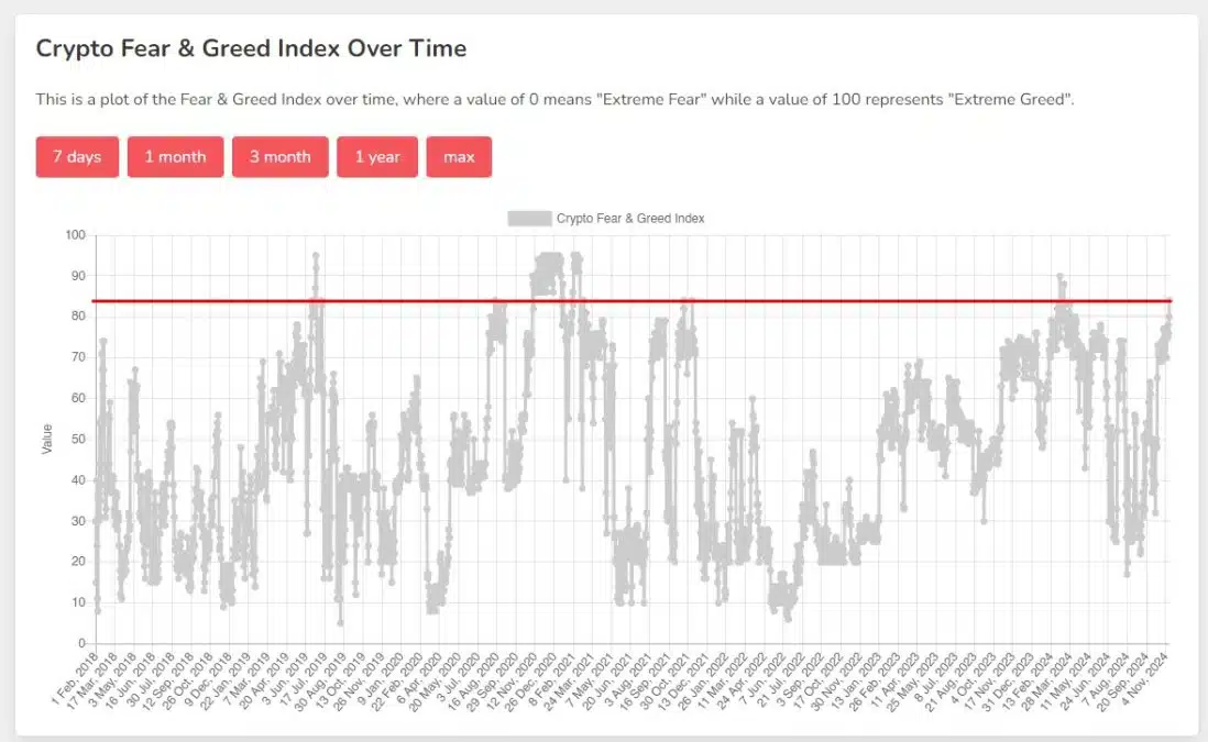 Índice de medo e ganância do Bitcoin chega a “84”, indicando topo. Fonte: Alternative.me.