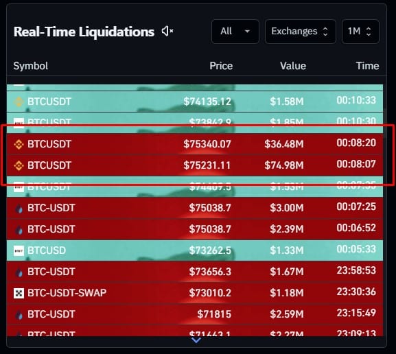 Alta do Bitcoin liquida shorts de R$ 430 milhões e R$ 210 milhões na Binance. Fonte: Coinglass.