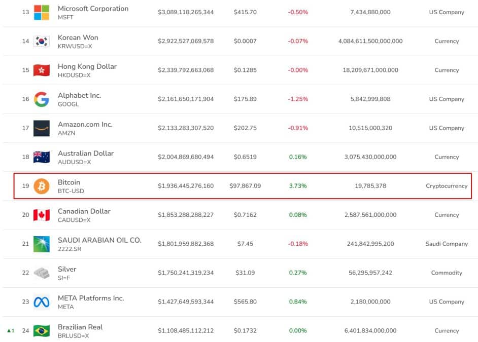 Bitcoin é um dos 20 maiores ativos do mundo. Fonte: AssetMarketCap.