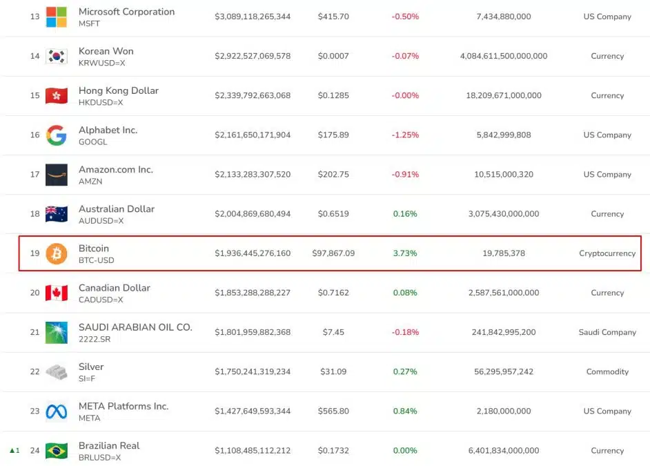 Bitcoin é um dos 20 maiores ativos do mundo. Fonte: AssetMarketCap.