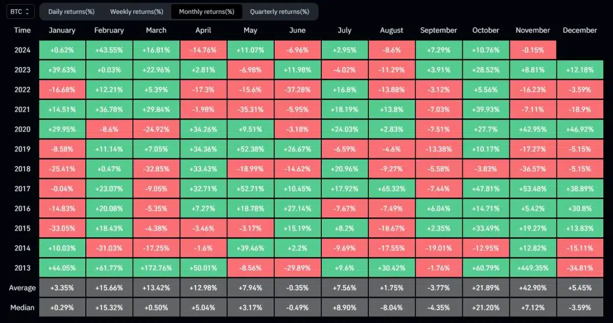 Bitcoin fecha outubro com ganhos de 10,7%. Fonte: Coinglass.