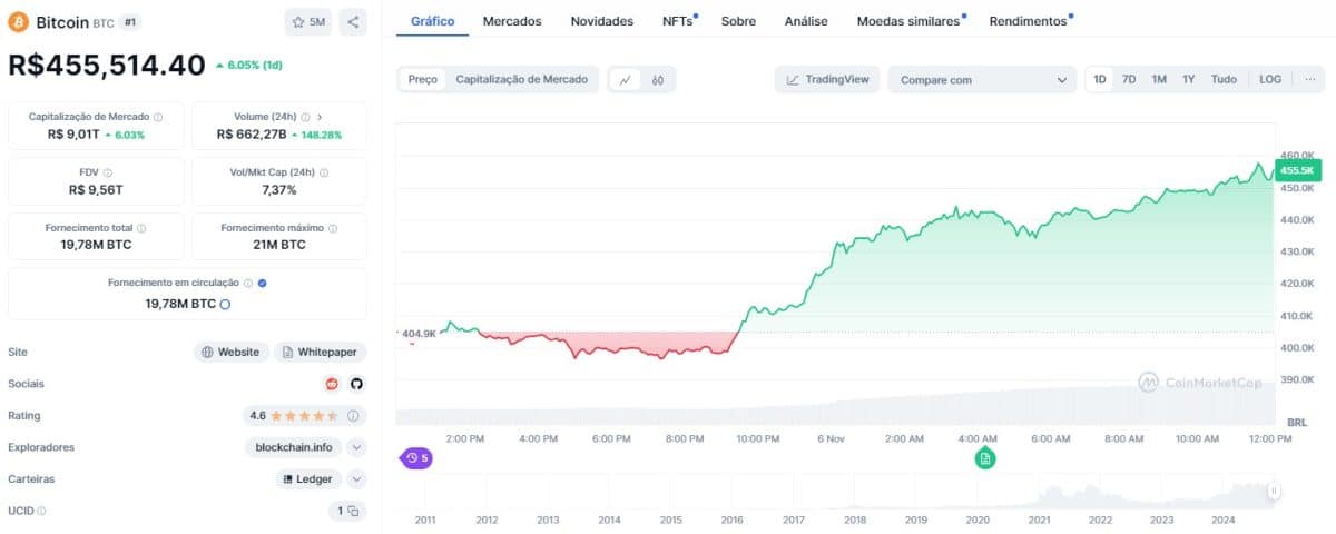 Bitcoin aparece a R$ 455.514 no CoinMarketCap.