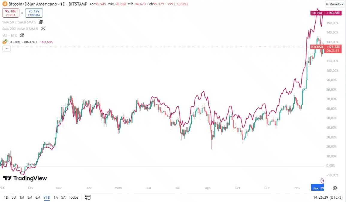 Comparação entre Bitcoin/Dólar (BTC/USD) e Bitcoin/Real (BTC/BRL). Fonte: TradingView.