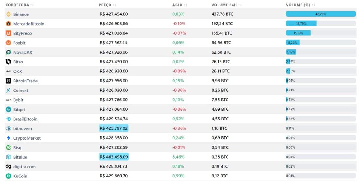 Preço verdadeiro do Bitcoin contra o real brasileiro. Fonte: MercadoCripto.