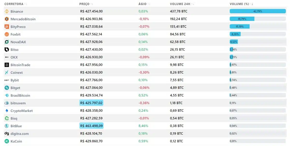 Preço verdadeiro do Bitcoin contra o real brasileiro. Fonte: MercadoCripto.