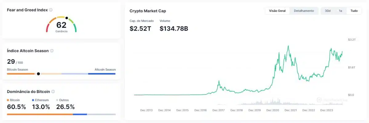 Dados apontam que estamos em uma “Bitcoin Season”, com Bitcoin tendo um melhor desempenho que outras criptomoedas. Fonte: CoinMarketCap.