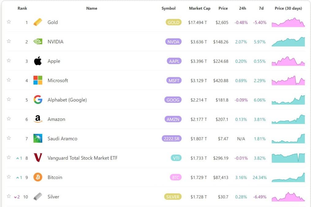 Bitcoin ultrapassa prata e chega a 10% do valor de mercado do ouro. Fonte: 8marketcap.