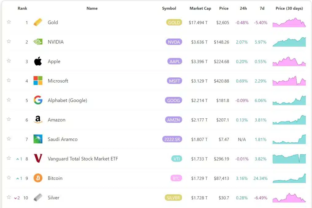 Bitcoin ultrapassa prata e chega a 10% do valor de mercado do ouro. Fonte: 8marketcap.