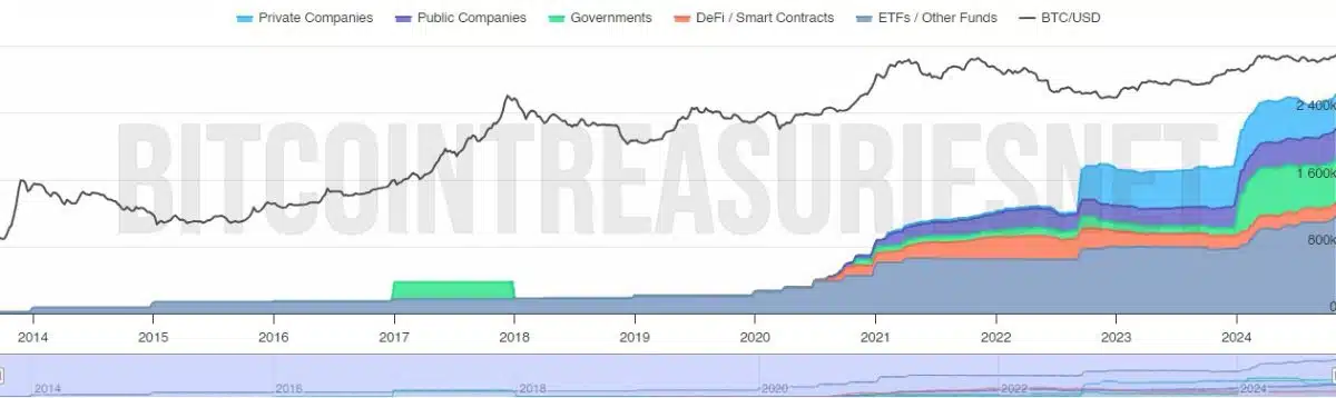 Bitcoins mantidos por empresas privadas e públicas, governos, ETFs, e DeFi. Fonte: BitcoinTreasuries.