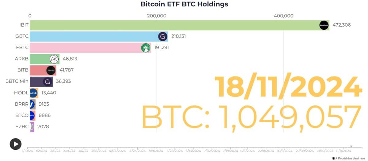 Ark Invest é responsável pelo 4º maior ETF de Bitcoin do mundo. Fonte: HeyApollo.