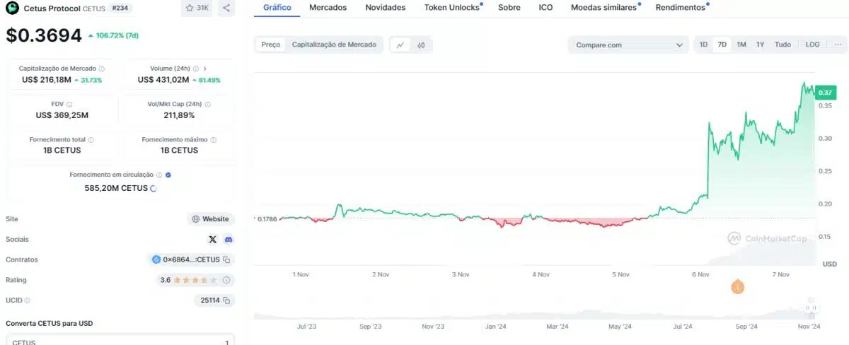 Cetus Protocol (CETUS) em forte alta após listagem na Binance. Fonte: CoinMarketCap.