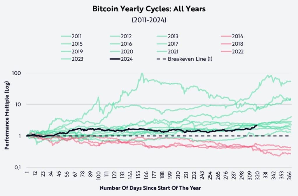 Bitcoin costuma ter três anos de alta e um de baixa, deixando boas esperanças para 2025. Fonte: Ark Invest/Reprodução.