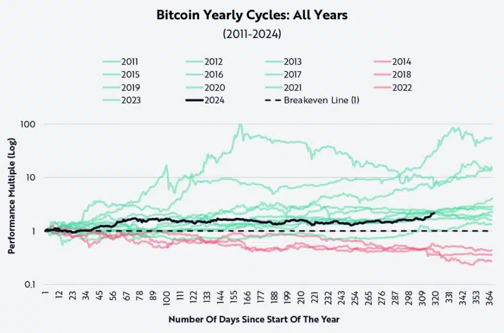 Bitcoin costuma ter três anos de alta e um de baixa, deixando boas esperanças para 2025. Fonte: Ark Invest/Reprodução.