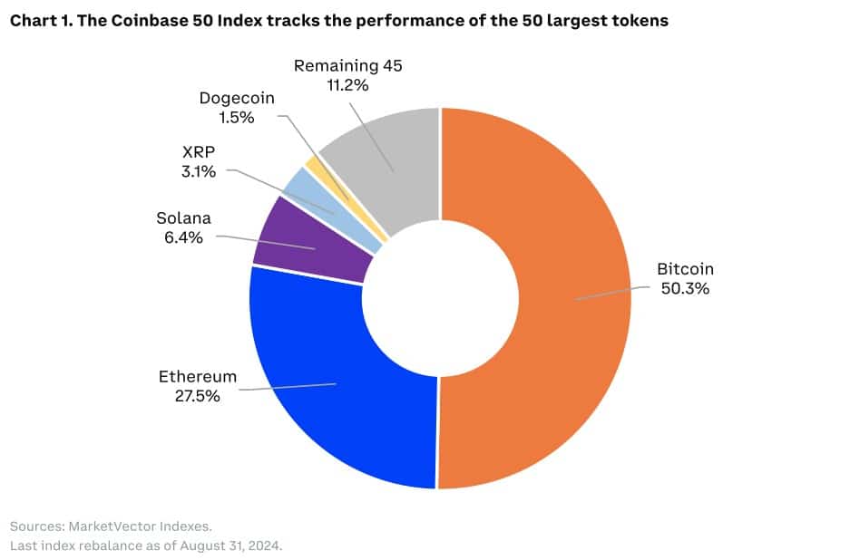 Índice Coin50, criado pela Coinbase, é apresentado como um rival do S&P 500. Fonte: Coinbase/Reprodução.