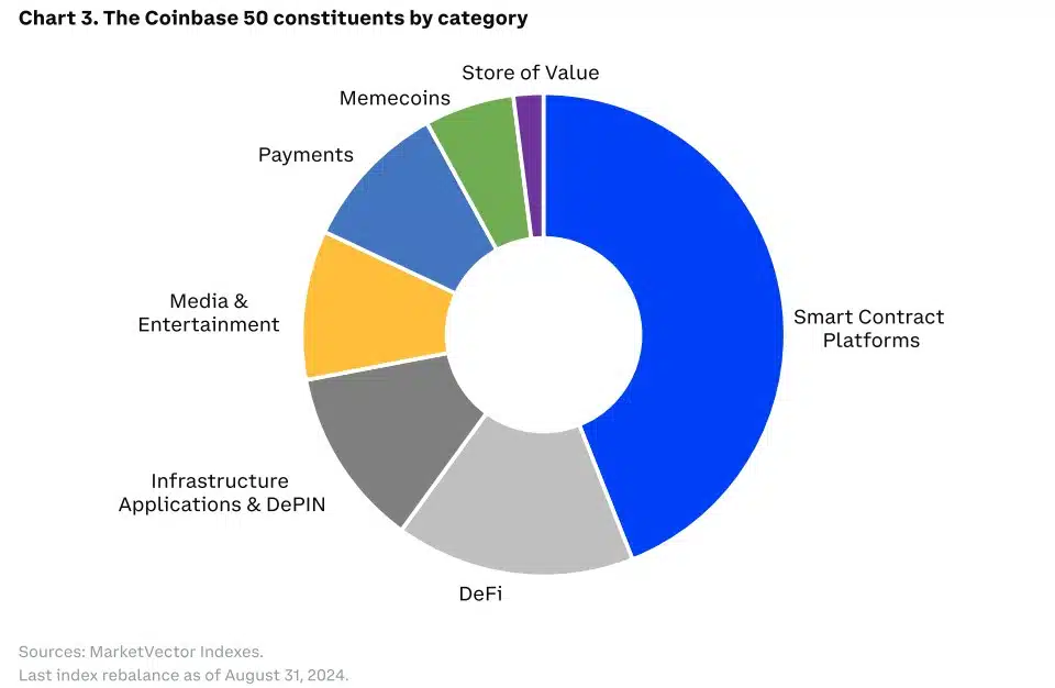 Composição do Coin50, índice de criptomoedas da Coinbase, por setor. Fonte: Coinbase/Reprodução.