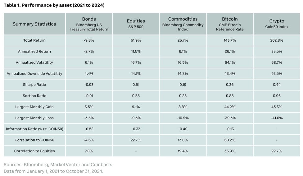 Comparação entre Coin50, S&P 500 e outros índices. Fonte: Coinbase/Reprodução.