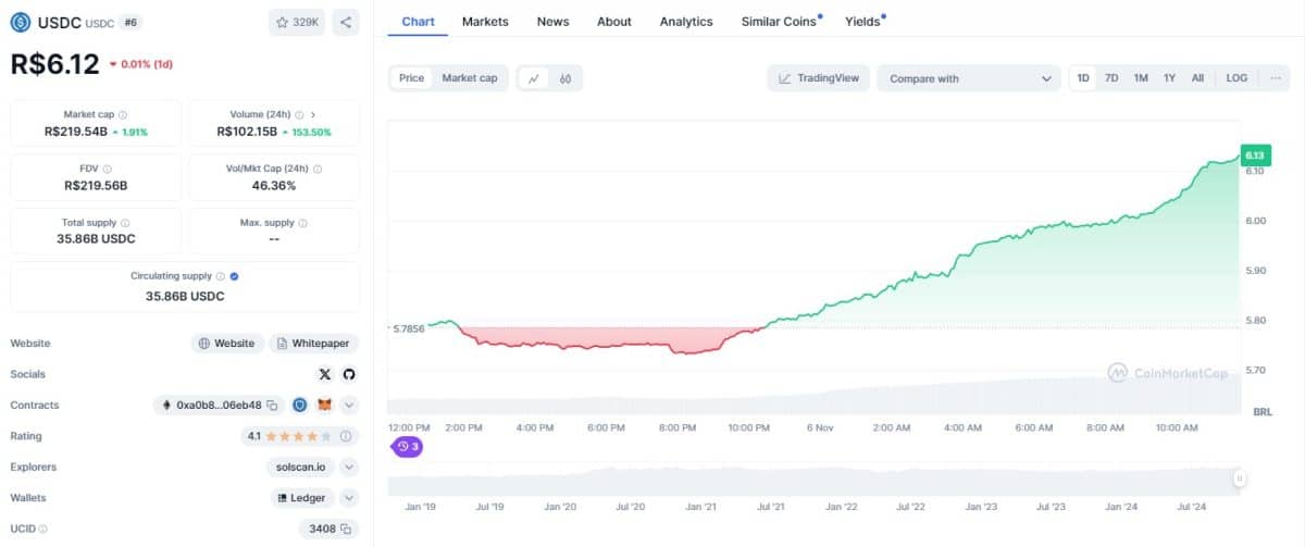 Stablecoin USDC, pareada ao dólar americano, aparece cotada a R$ 6,12 no CoinMarketCap.