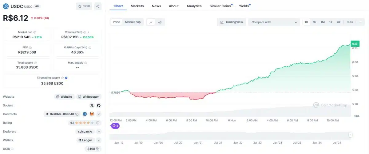 Stablecoin USDC, pareada ao dólar americano, aparece cotada a R$ 6,12 no CoinMarketCap.