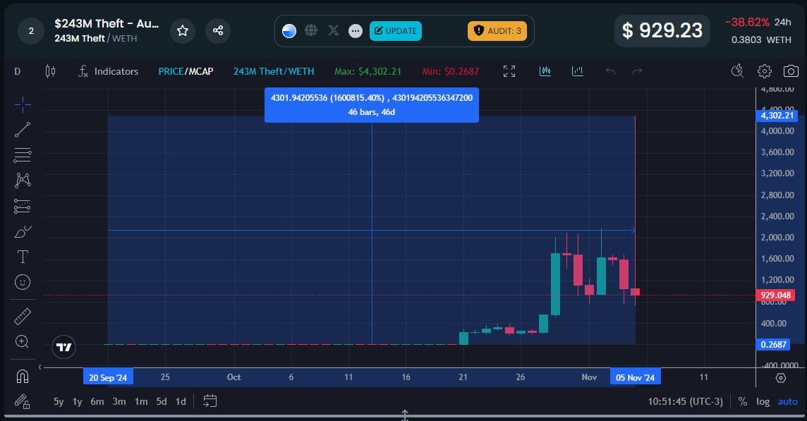 Criptomoeda criada sem querer sobe 16.008 vezes. Fonte: DexTools.