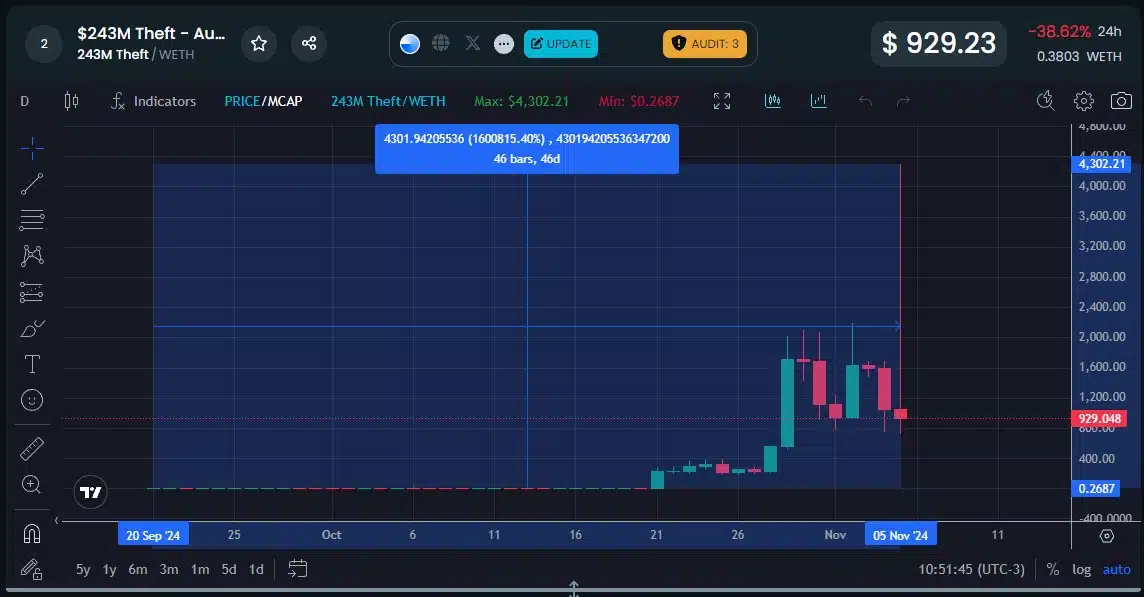 Criptomoeda criada sem querer sobe 16.008 vezes. Fonte: DexTools.