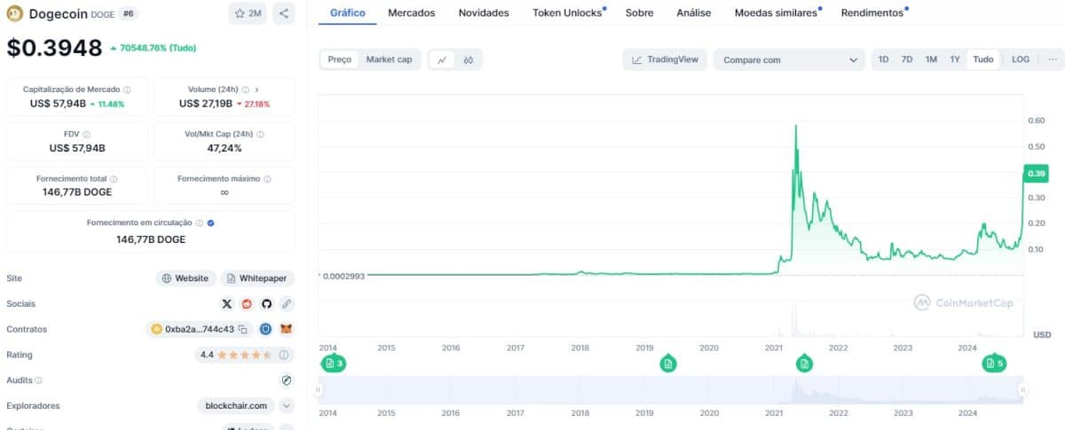 Dogecoin (DOGE) sobe em linha reta com Donald Trump anunciando criação do departamento DOGE e contratação de Elon Musk. Fonte: CoinMarketCap.