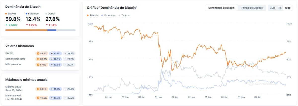 Dominância do Bitcoin continua crescendo. Fonte: CoinMarketCap.