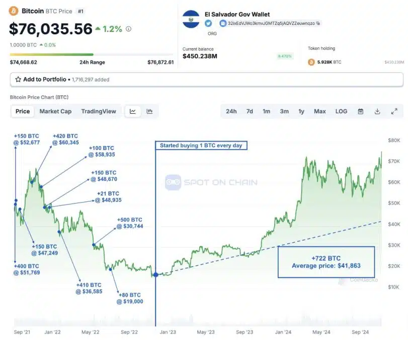 El Salvador exibe lucros com suas compras de Bitcoin. Fonte: Look On Chain/X.