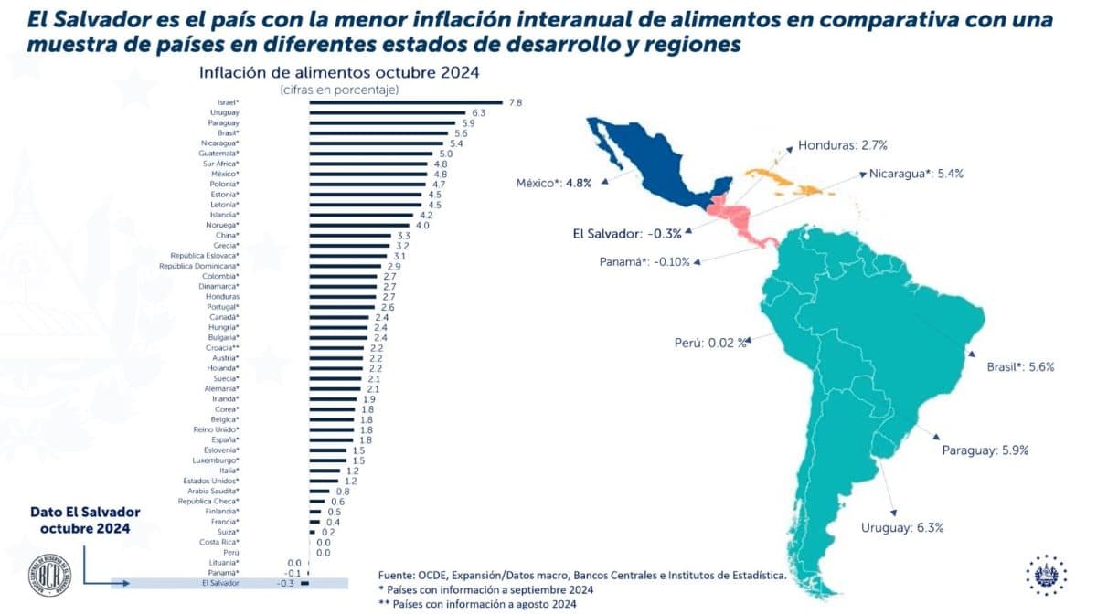 El Salvador aparece com menor inflação do mundo sobre alimentos. Fonte: Nayib Bukele/X.