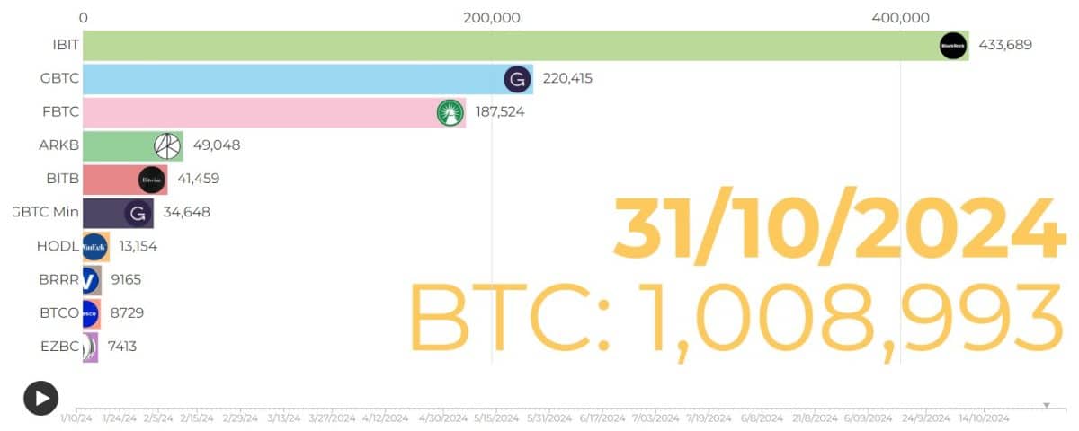 ETFs americanos agora detém mais de 1 milhão de bitcoins em suas carteiras. BlackRock é responsável por 44% dessa quantia. Fonte: HeyApollo.