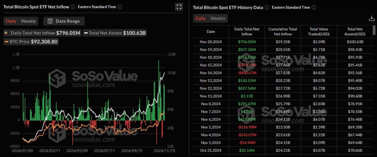 ETFs de Bitcoin continuam tendo grandes entradas, ajudando preço do Bitcoin a subir. Fonte: SoSoValue.