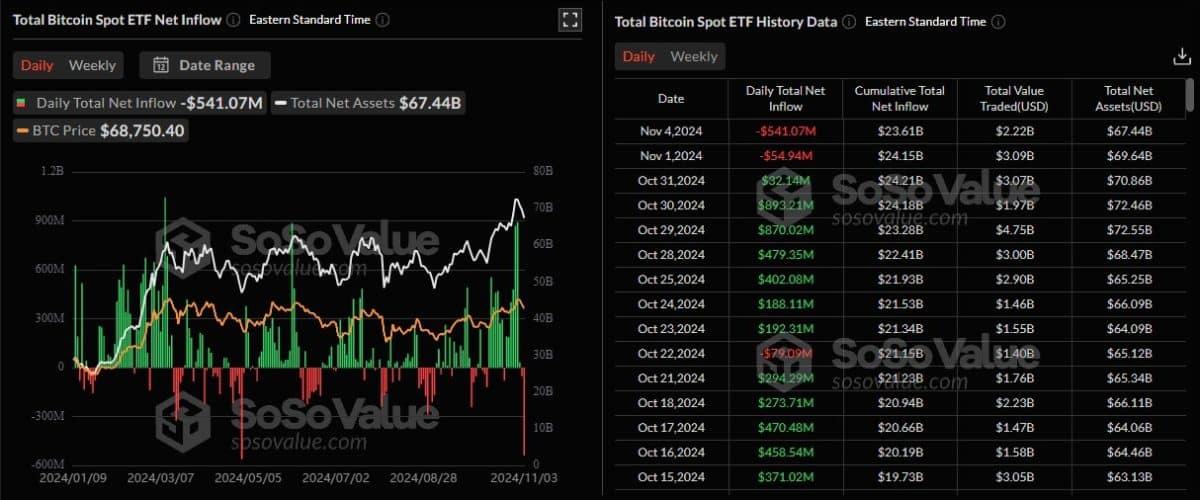 ETFs de Bitcoin tem segunda maior saída desde estreia. Fonte: SoSoValue.