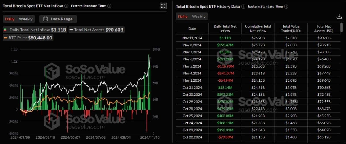 ETFs de Bitcoin tem mais um dia de entradas superiores a 1 bilhão de dólares. Fonte: SoSoValue.