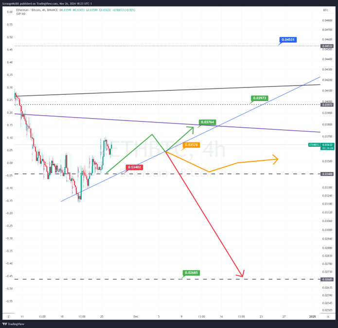 Análise Gráfica Ethereum
