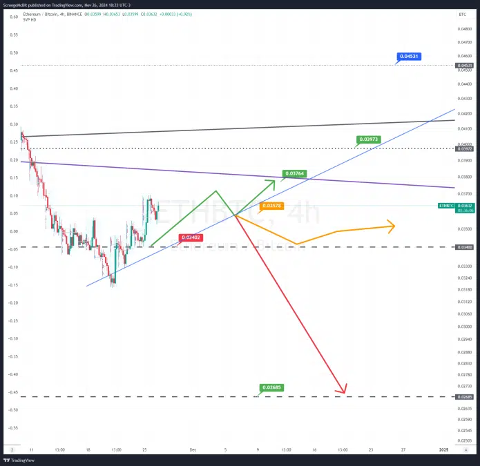 Análise Gráfica Ethereum