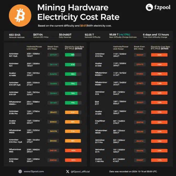 Custo de mineração de 1 Bitcoin por cada modelo de ASICs. Fonte: F2Pool.