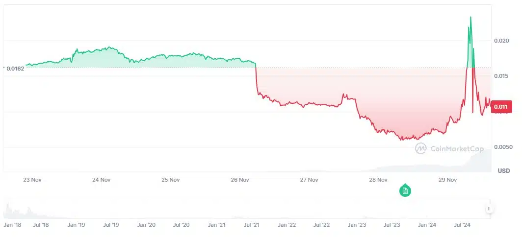 Gifto (GFT) despenca após listagem na Binance, continua caindo após cunhagem de novos tokens, dispara com pausa nas negociações e então desaba novamente. Uma verdadeira montanha-russa. Fonte: CoinMarketCap.