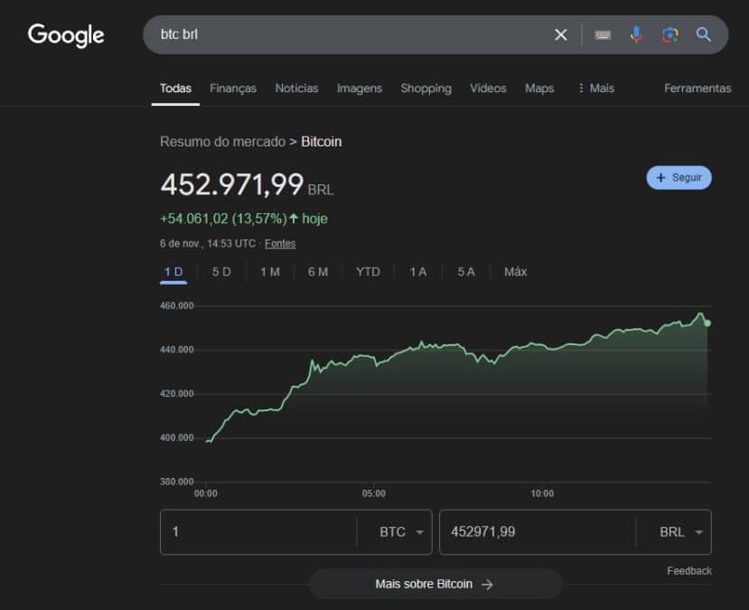 Bitcoin aparece cotado a R$ 452.971,99 no Google.