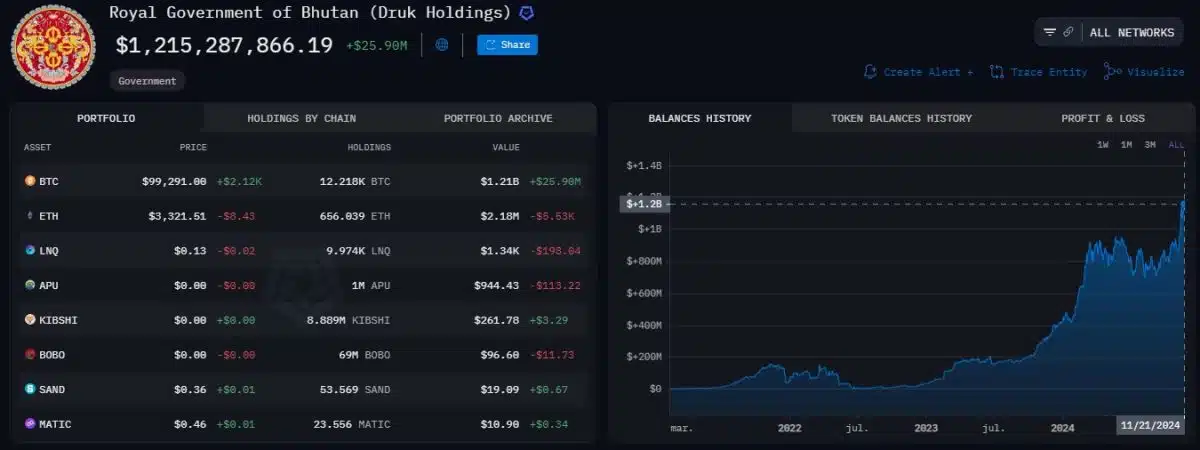 Carteira de Bitcoin do governo de Butão já acumula R$ 7 bilhões (US$ 1,2 bilhão) em Bitcoin. Fonte: Arkham Intelligence.