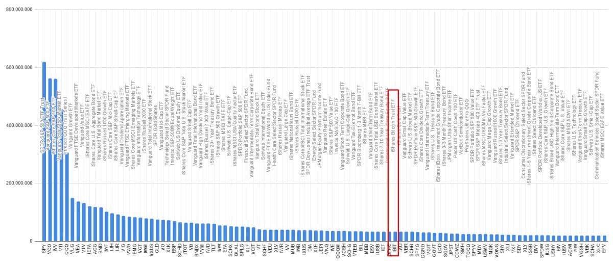 IBIT, ETF de Bitcoin da BlackRock, já é o 63º maior ETF dos EUA. Fonte dos dados: VettaFi. Fonte do gráfico: Livecoins.