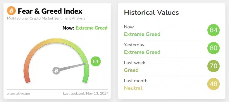 Índice de medo e ganância do Bitcoin disponibilizado pelo site alternative.me é um dos mais antigos e usados do mercado. Atualmente, o índice aponta para “ganância extrema”.